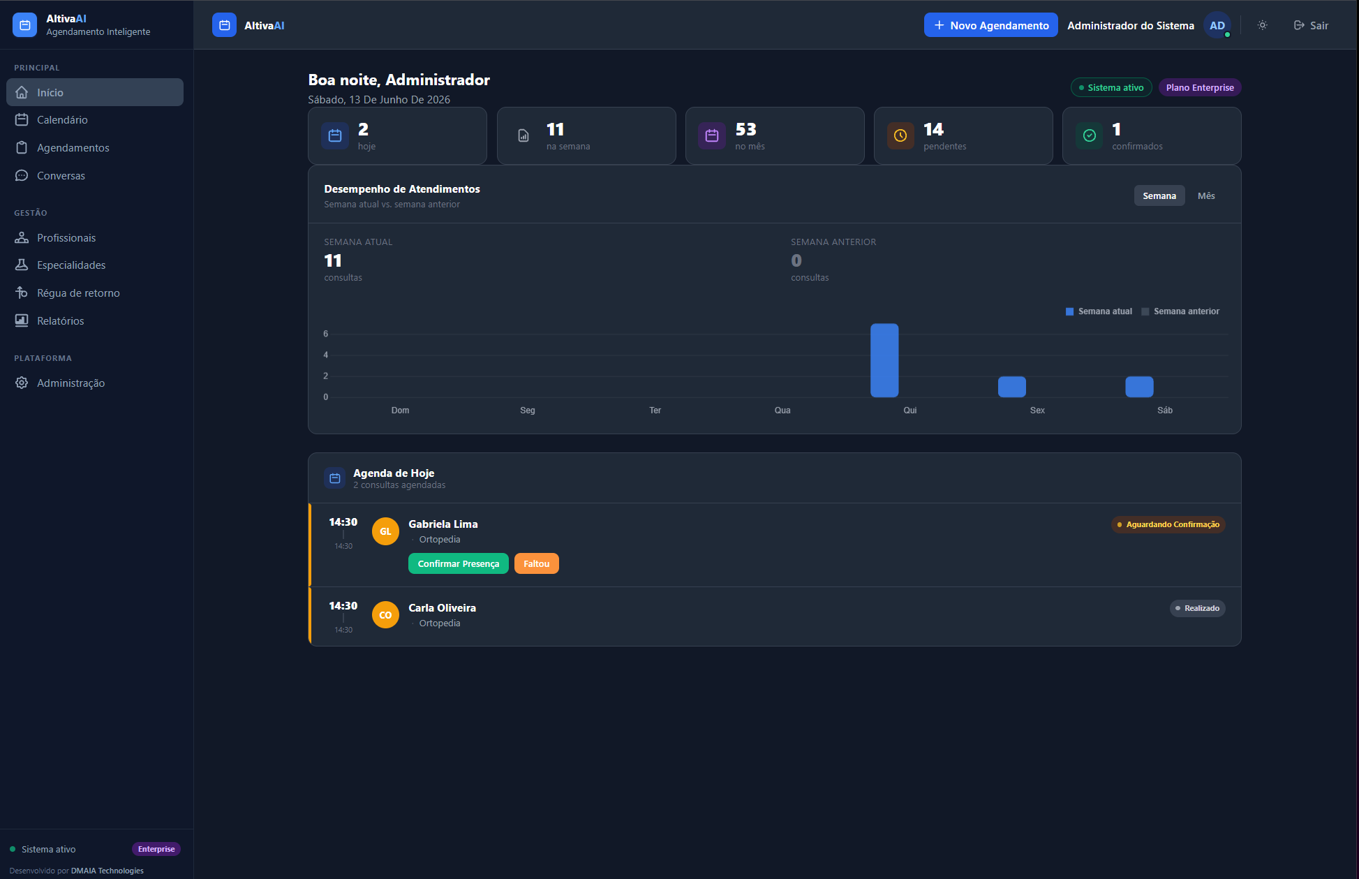 Painel da Altiva AI com agenda do dia, indicadores e desempenho de atendimentos